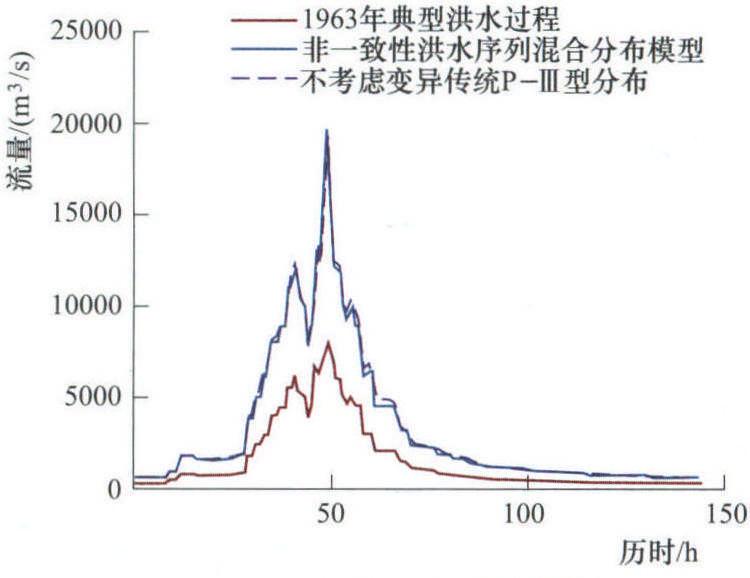 15.2.3.1 非一致性洪水序列的设计洪水过程线